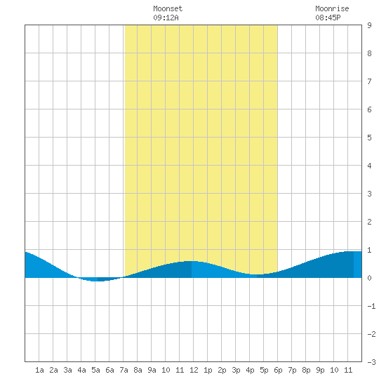 Knight Key tide chart for Thursday, January 16, 2025