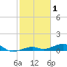 Knight Key tide chart for Wednesday, January 1, 2025