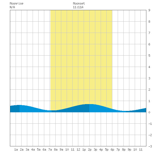 Knight Key tide chart for Monday, January 20, 2025