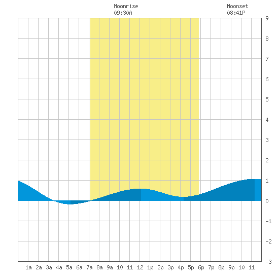 Knight Key tide chart for Thursday, January 2, 2025