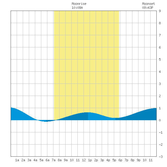 Knight Key tide chart for Friday, January 3, 2025