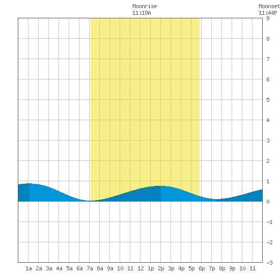 Knight Key tide chart for Sunday, January 5, 2025