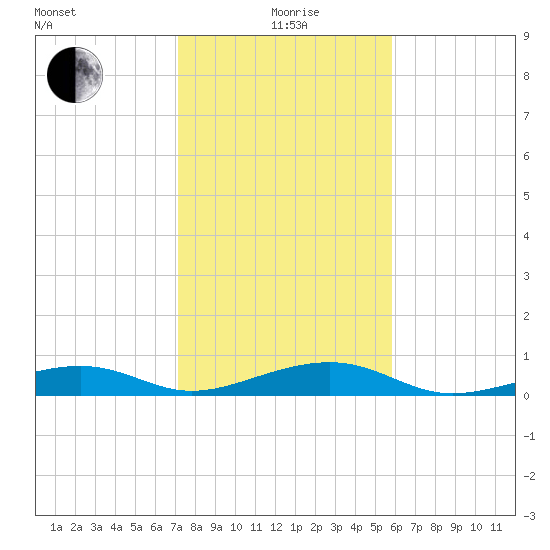 Knight Key tide chart for Monday, January 6, 2025