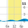 Knight Key tide chart for Tuesday, February 11, 2025