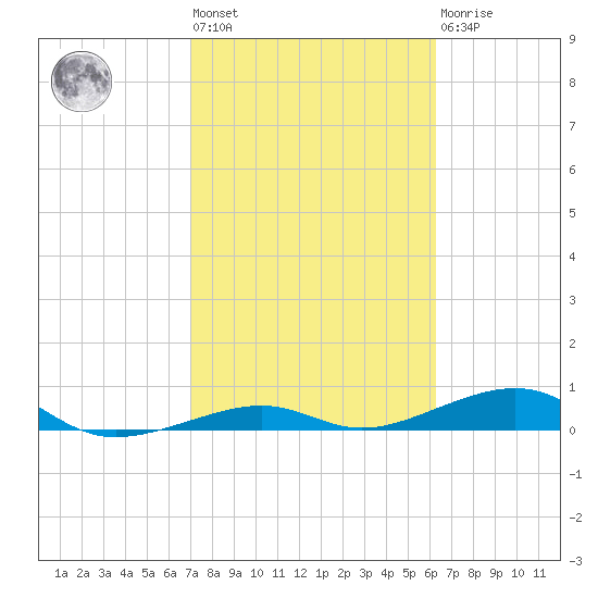 Knight Key tide chart for Wednesday, February 12, 2025