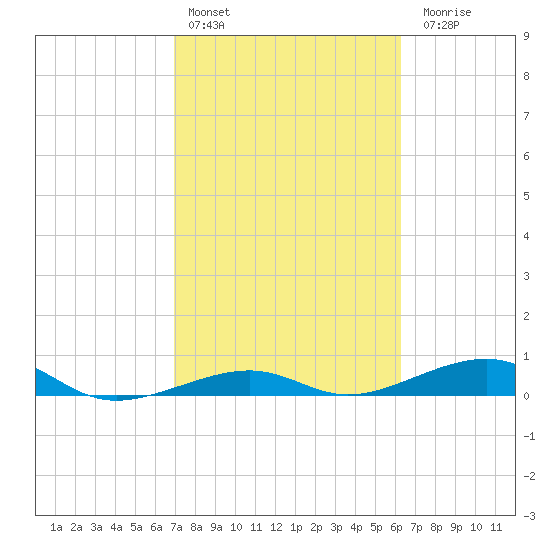 Knight Key tide chart for Thursday, February 13, 2025