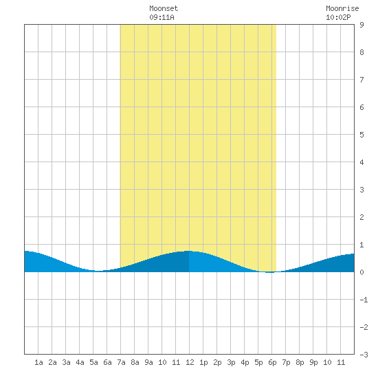 Knight Key tide chart for Sunday, February 16, 2025