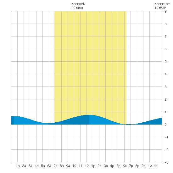 Knight Key tide chart for Monday, February 17, 2025