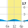 Knight Key tide chart for Monday, February 17, 2025