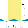 Knight Key tide chart for Saturday, February 1, 2025