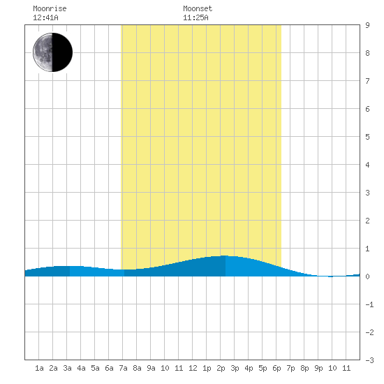Knight Key tide chart for Thursday, February 20, 2025