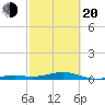 Knight Key tide chart for Thursday, February 20, 2025