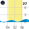 Knight Key tide chart for Thursday, February 27, 2025