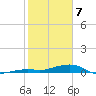 Knight Key tide chart for Friday, February 7, 2025