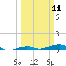 Knight Key tide chart for Tuesday, March 11, 2025