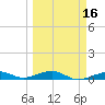 Knight Key tide chart for Sunday, March 16, 2025