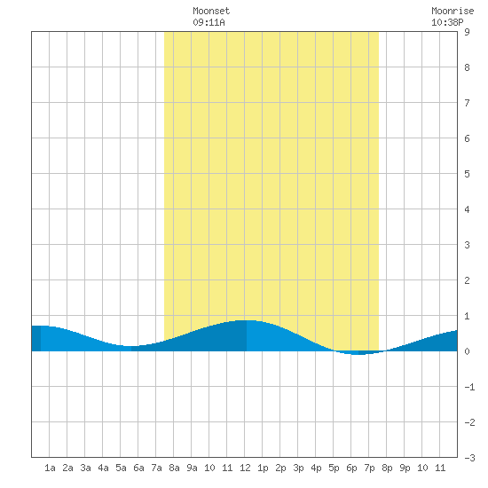 Knight Key tide chart for Monday, March 17, 2025