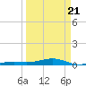 Knight Key tide chart for Friday, March 21, 2025