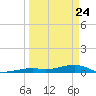 Knight Key tide chart for Monday, March 24, 2025