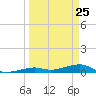 Knight Key tide chart for Tuesday, March 25, 2025