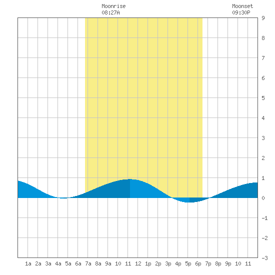 Knight Key tide chart for Sunday, March 2, 2025