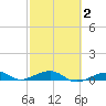 Knight Key tide chart for Sunday, March 2, 2025