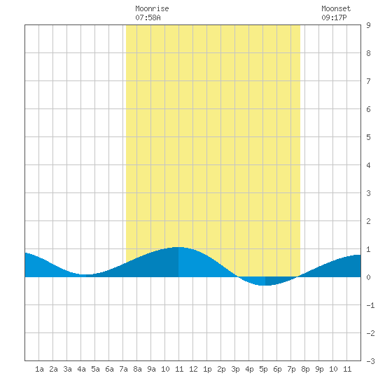 Knight Key tide chart for Sunday, March 30, 2025