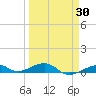 Knight Key tide chart for Sunday, March 30, 2025
