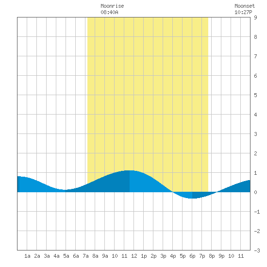 Knight Key tide chart for Monday, March 31, 2025