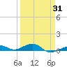 Knight Key tide chart for Monday, March 31, 2025