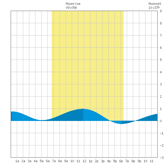 Knight Key tide chart for Monday, March 3, 2025