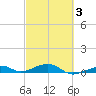 Knight Key tide chart for Monday, March 3, 2025