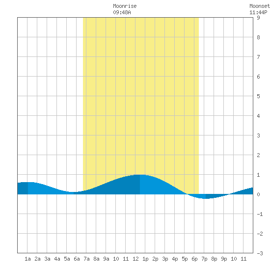 Knight Key tide chart for Tuesday, March 4, 2025