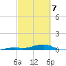 Knight Key tide chart for Friday, March 7, 2025