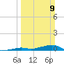 Knight Key tide chart for Sunday, March 9, 2025