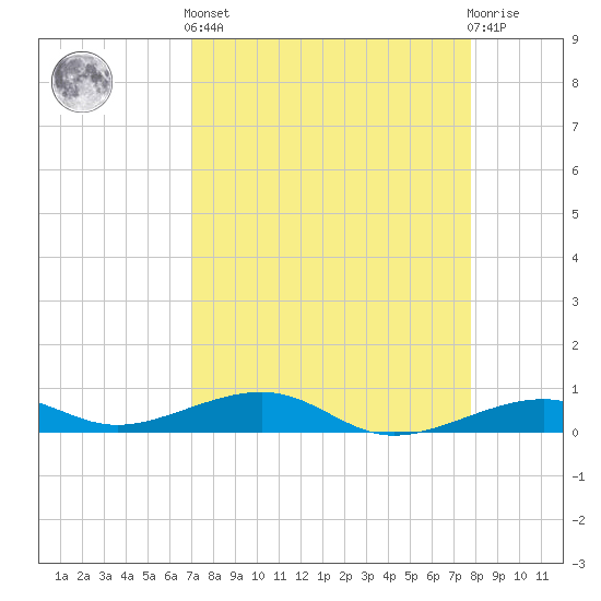 Knight Key tide chart for Saturday, April 12, 2025