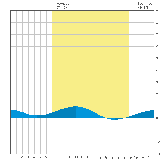 Knight Key tide chart for Monday, April 14, 2025