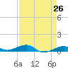 Knight Key tide chart for Saturday, April 26, 2025