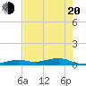Knight Key tide chart for Tuesday, May 20, 2025