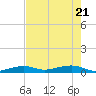Knight Key tide chart for Wednesday, May 21, 2025