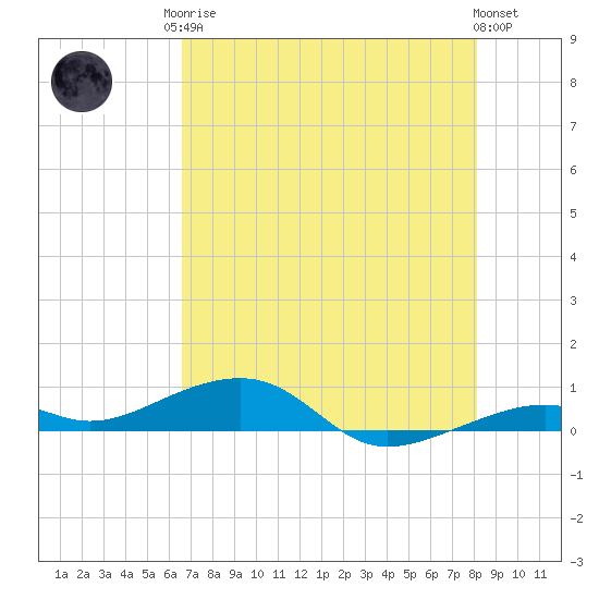 Knight Key tide chart for Monday, May 26, 2025