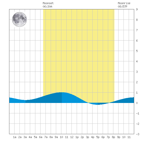 Knight Key tide chart for Wednesday, June 11, 2025