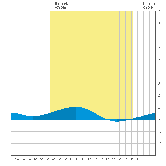 Knight Key tide chart for Thursday, June 12, 2025