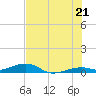 Knight Key tide chart for Saturday, June 21, 2025