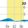 Knight Key tide chart for Sunday, June 22, 2025