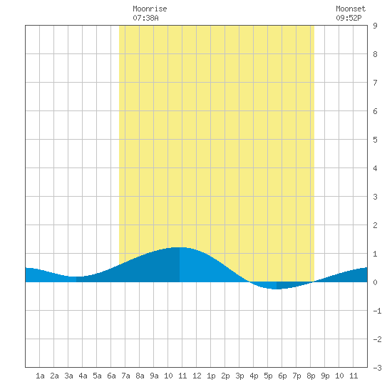 Knight Key tide chart for Thursday, June 26, 2025