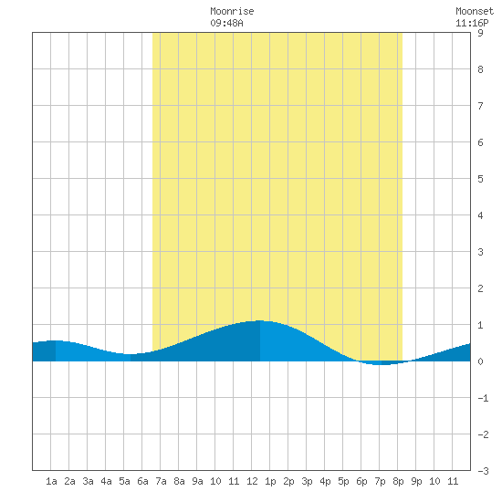 Knight Key tide chart for Saturday, June 28, 2025