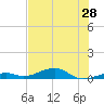 Knight Key tide chart for Saturday, June 28, 2025