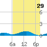 Knight Key tide chart for Sunday, June 29, 2025