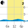 Knight Key tide chart for Monday, June 2, 2025
